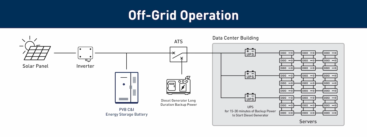 Commercial & Industrial Battery Energy Storage for Data Center| PVB